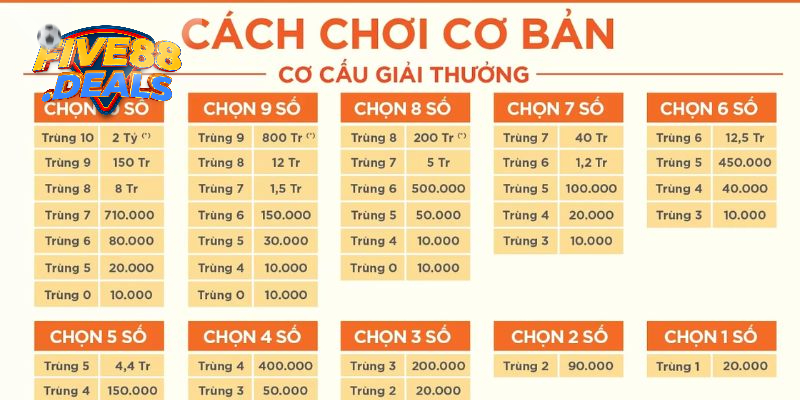 Cơ cấu của giải thưởng keno